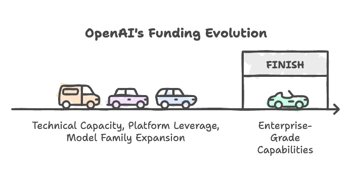 OpenAI's funding evolution infographic
